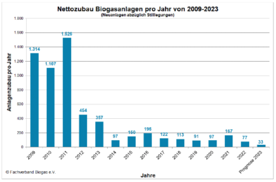 Blaues Balkendiagramm zeigt Ausbau der Biogas-Kapazität bis 2023.