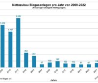 Balkendiagramm zeigt Zubau von Biogas-Anlagen bis 2021