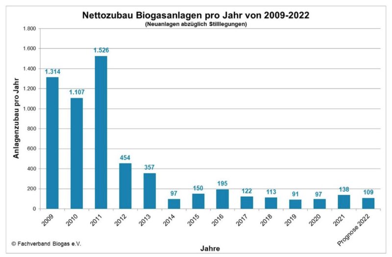 Balkendiagramm zeigt Zubau von Biogas-Anlagen bis 2021