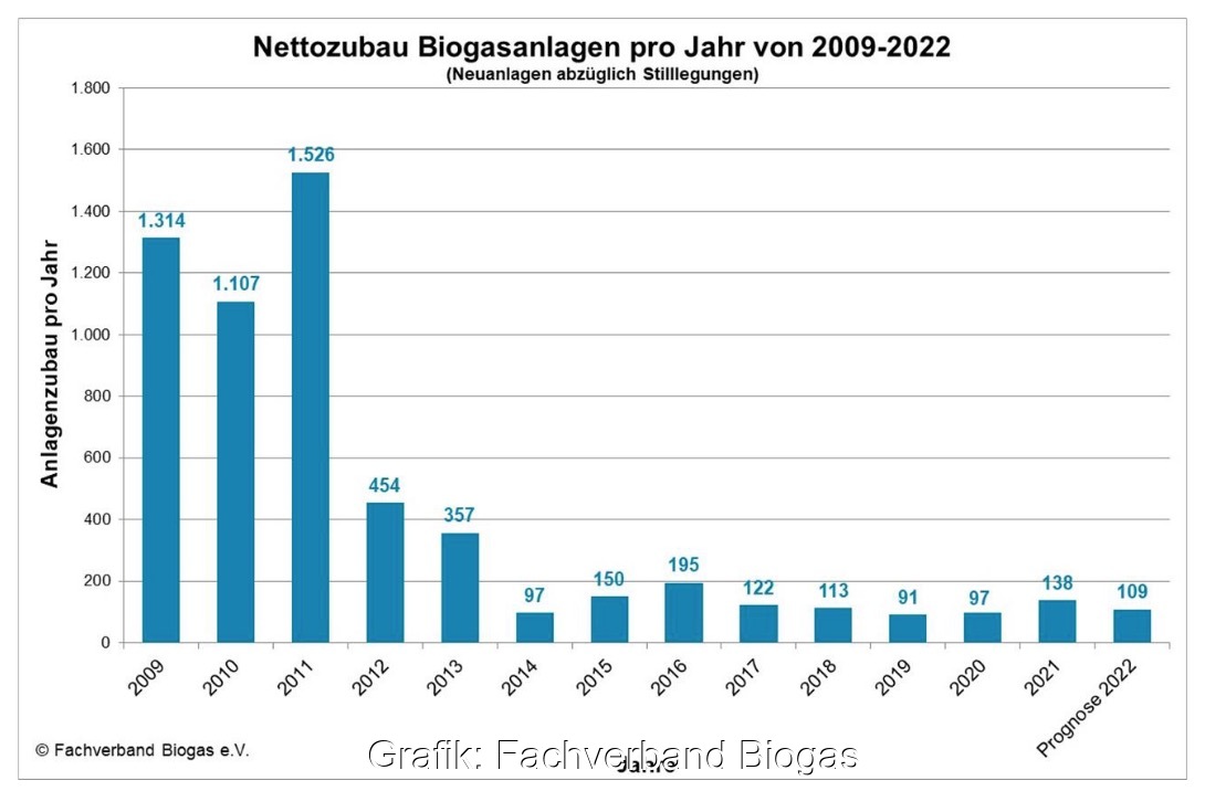 Balkendiagramm zeigt Zubau von Biogas-Anlagen bis 2021