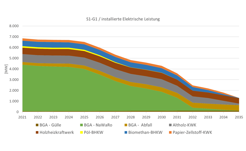 Grafik: Ab 2025 werden immer mehr bestehende Biomasse-Kraftwerke vom Netz gehen.