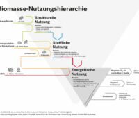 Die Grafik zeigt die Nutzungshierarchie für Biomasse von NRW.Energy4Climate