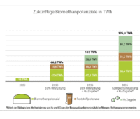 Grafik zeigt erhebliche Potenziale zum Ausbau von Biomethan.