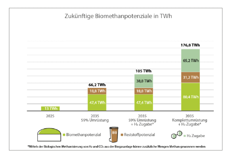 Grafik zeigt erhebliche Potenziale zum Ausbau von Biomethan.
