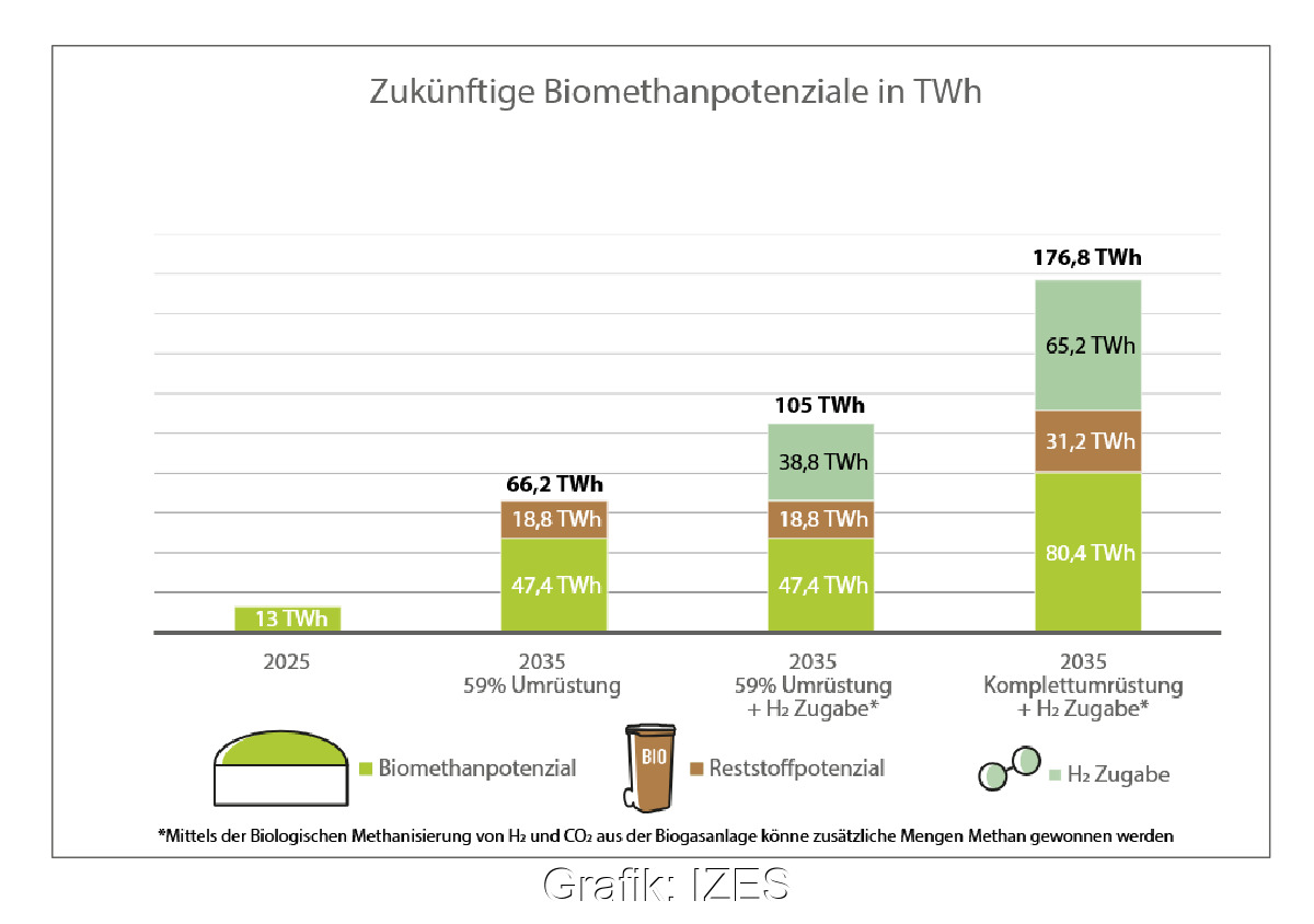 Grafik zeigt erhebliche Potenziale zum Ausbau von Biomethan.