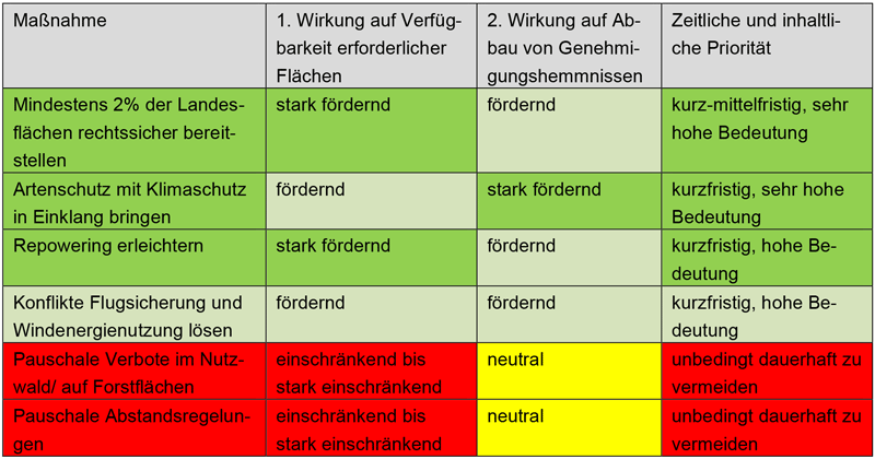 Prioritätenmatrix der Brancheninitiative Windindustrie