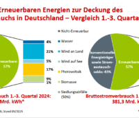 Grafiken zeigen Entwicklung erneuerbarer Energien in den ersten 3 Quartlen 2025 zum Bruttostromverbrauch in Deutschland.