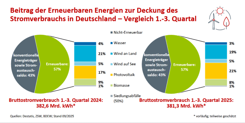 Grafiken zeigen Entwicklung erneuerbarer Energien in den ersten 3 Quartlen 2025 zum Bruttostromverbrauch in Deutschland.