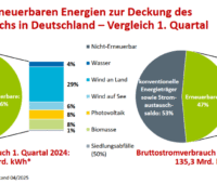 Grafik zeigt Anteile erneuerbarer Energien im Q1 2024 (56 Prozent) und im Q1 2025 (47 Prozent).