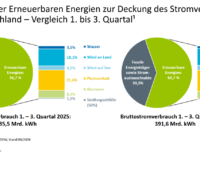 Kuchendiagramme zeigen Anteile erneuerbarer Energien am Stromverbrauch nach neun Monaten 2025 udn 2026.