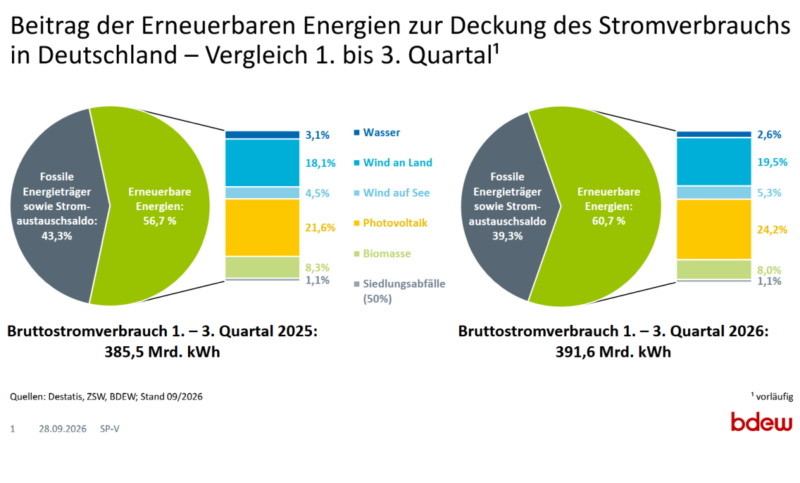 Kuchendiagramme zeigen Anteile erneuerbarer Energien am Stromverbrauch nach neun Monaten 2025 udn 2026.