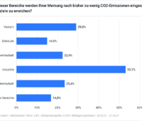 Zu sehen ist ein Balkendiagramm, das die Ergebnisse der BuVEG-Befragung zum CO2-Einsparpotenzial von Gebäuden mit dem anderer Sektoren vergleicht.