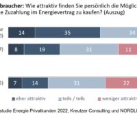 Die Grafik zeigt das Interesse der Befragten an verschienden Bündelprodukten, darunter Photovoltaik und Wallbox.