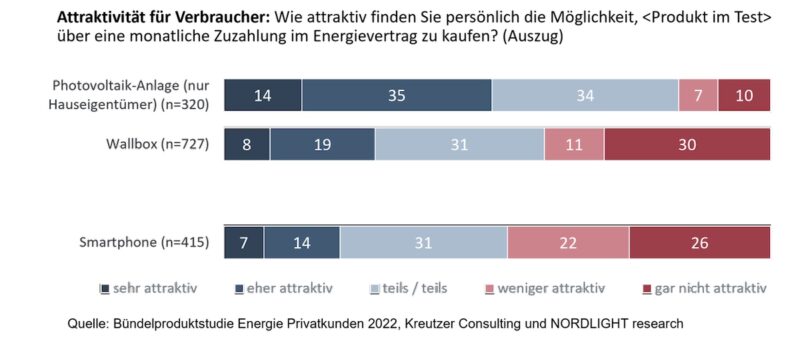 Die Grafik zeigt das Interesse der Befragten an verschienden Bündelprodukten, darunter Photovoltaik und Wallbox.