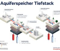 Auf dem Gelände des Heizkraftwerks Tiefstack in Hamburg hat die erste Bohrung für einen unterirdischen, hydrothermischen Aquiferwärmespeicher begonnen.