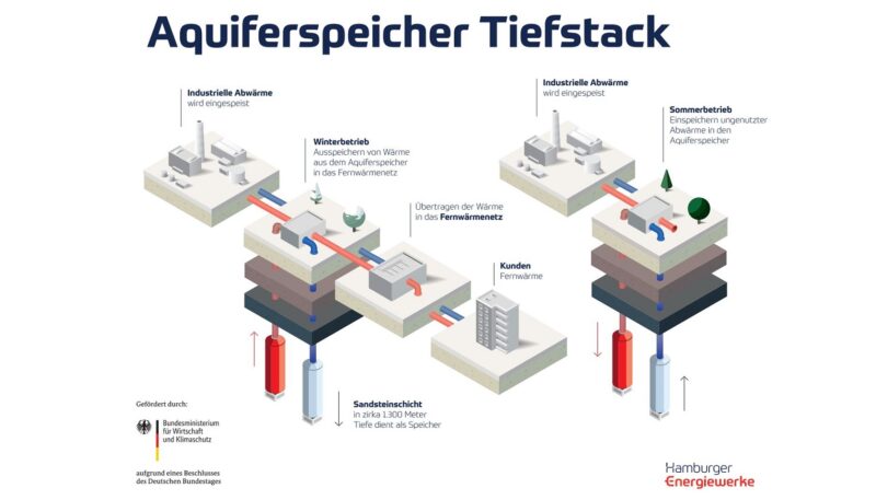 Auf dem Gelände des Heizkraftwerks Tiefstack in Hamburg hat die erste Bohrung für einen unterirdischen, hydrothermischen Aquiferwärmespeicher begonnen.