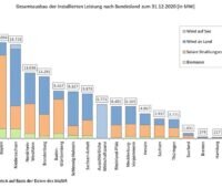 Zu sehen ist eine Grafik aus dem Bund-Länder-Bericht zum Ausbau der Erneuerbaren Energien, die die installierte Leistung der einzelnen Bundesländer ausweist.