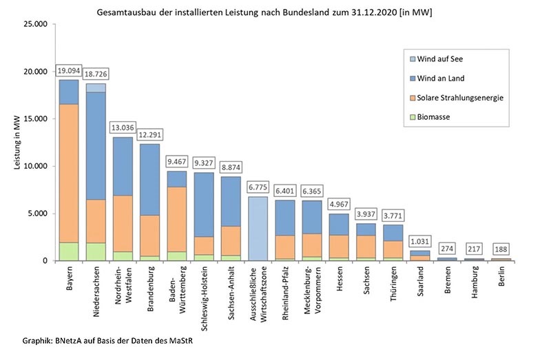 Zu sehen ist eine Grafik aus dem Bund-Länder-Bericht zum Ausbau der Erneuerbaren Energien, die die installierte Leistung der einzelnen Bundesländer ausweist.