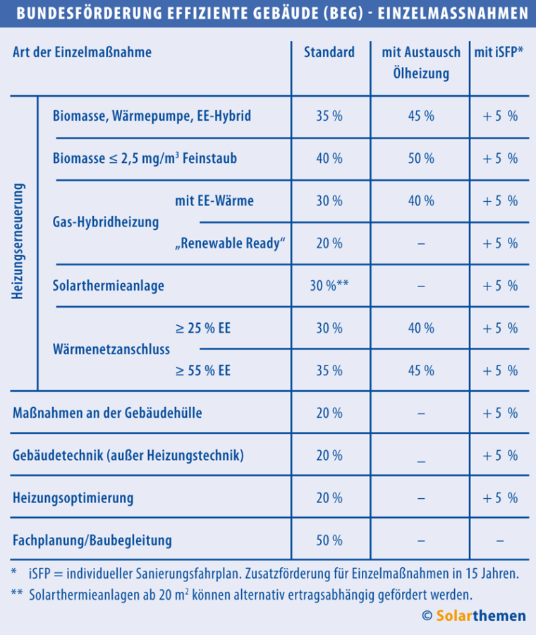 BEG-Förderung: Richtlinien für BAFA und KfW stehen fest - Solarserver
