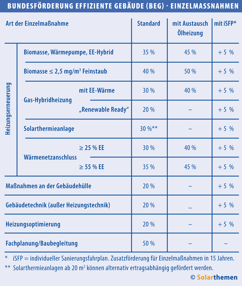 BEG WG und BEG EM Fördersätze in Tabellenform