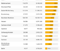 Eine Tabelle stellt das Bundesländer-Ranking zu Solar-Speicher-Statistik dar.