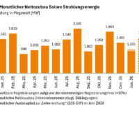 Im Bild ein Balkendiagramm mit dem Photovoltaik-Ausbau von Januar 2025 bis Januar 2026.