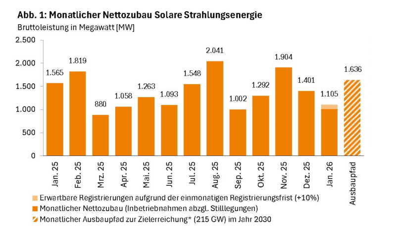 Im Bild ein Balkendiagramm mit dem Photovoltaik-Ausbau von Januar 2025 bis Januar 2026.