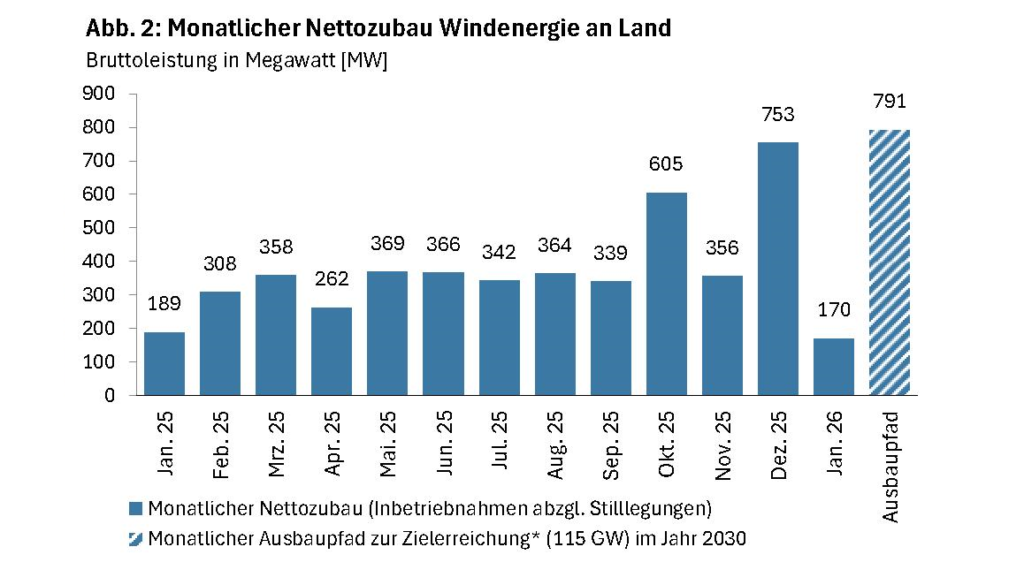 Ein Balkendiagramm mit dem Wind-an-Land-Zubau im Januar 2026.