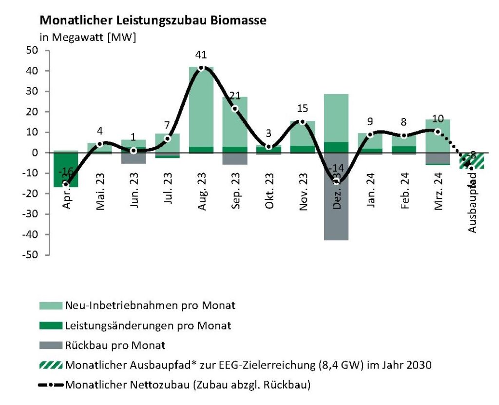 Im Bild ein Balkendiagramm mit dem Biomasse-Zubau im März 2024.