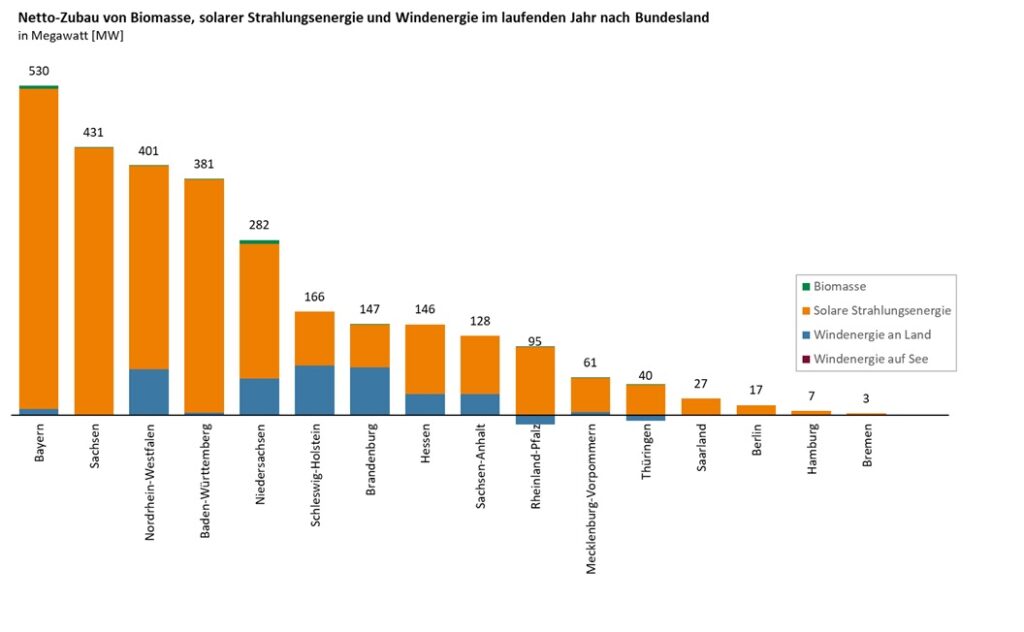 Im Bild ein Balkendiagramm mit dem Zubau der erneuerbaren Energien nach Bundesländern. Stand Februar 2024.