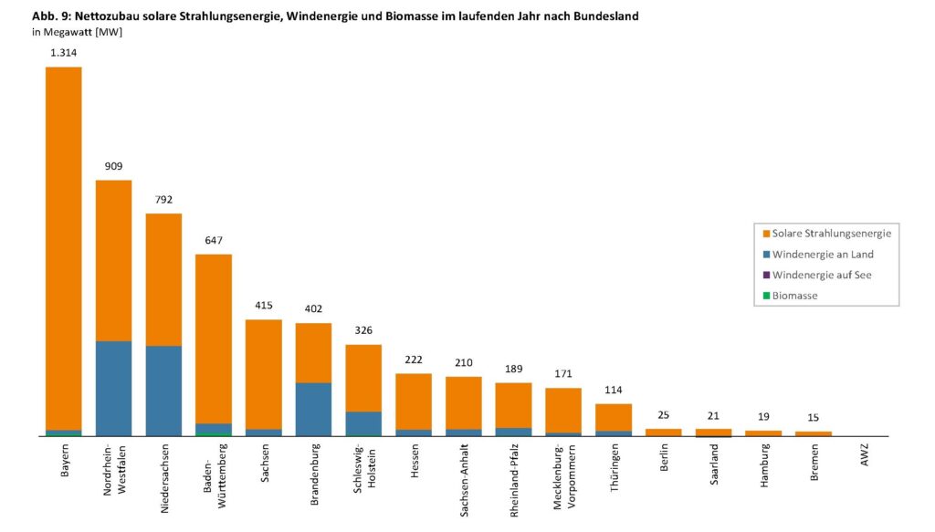 Im Bild ein Balkendiagramm mit dem Zubau der erneuerbaren Energien nach Bundesländern. Stand April 2025.