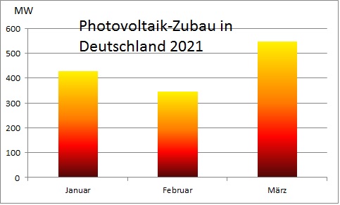 Zu sehen ist ein Balkendiagramm, das den Photovoltaik-Zubau im 1. Quartal 2021 zeigt.