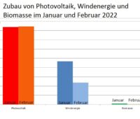 Zu sehen ist ein Balkendiagramm, das den PV-Zubau im Februar 2022 im Vergleich zu den Zahlen vom Januar und den Zahlen von Windenergie und Biomasse zeigt.