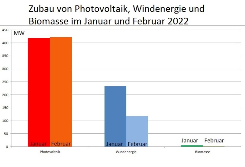 Zu sehen ist ein Balkendiagramm, das den PV-Zubau im Februar 2022 im Vergleich zu den Zahlen vom Januar und den Zahlen von Windenergie und Biomasse zeigt.
