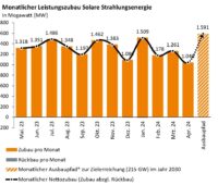 m Bild ein Balkendiagramm mit dem Photovoltaik-Ausbau im April 2024.