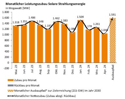 m Bild ein Balkendiagramm mit dem Photovoltaik-Ausbau im April 2024.