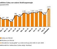 Im Bild ein Balkendiagramm mit dem Photovoltaik-Zubau im August 2023.