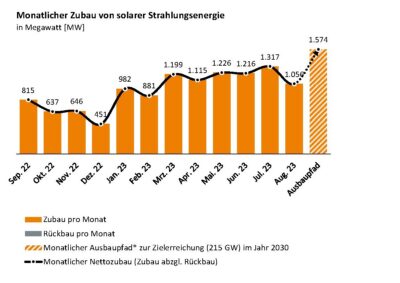 Im Bild ein Balkendiagramm mit dem Photovoltaik-Zubau im August 2023.