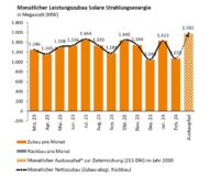 Im Bild ein Balkendiagramm mit dem Photovoltaik-Ausbau im Februar 2024.