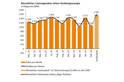 Im Bild ein Balkendiagramm mit dem Photovoltaik-Ausbau im Februar 2024.