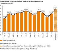 Im Bild ein Balkendiagramm mit dem Photovoltaik-Ausbau im Januar 2024.