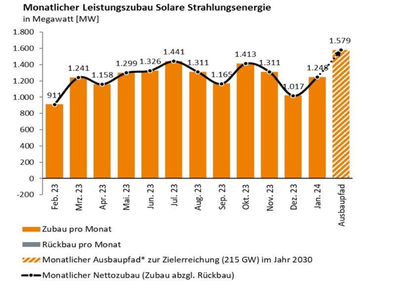 Im Bild ein Balkendiagramm mit dem Photovoltaik-Ausbau im Januar 2024.