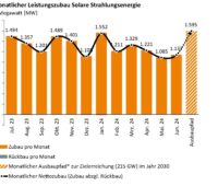 Im Bild ein Balkendiagramm mit dem Photovoltaik-Ausbau im Juni 2024.