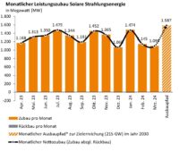 Im Bild ein Balkendiagramm mit dem Photovoltaik-Ausbau im März 2024.