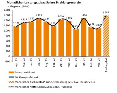 Im Bild ein Balkendiagramm mit dem Photovoltaik-Ausbau im März 2024.