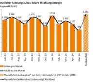 Im Bild ein Balkendiagramm mit dem Photovoltaik-Ausbau im Mai 2024.