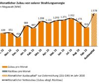 Im Bild ein Balkendiagramm mit dem Photovoltaik-Zubau im September 2023.