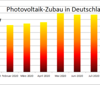 Zu sehen ist ein Balkendiagramm mit dem Photovoltaik-Zubau im August 2020, beginnend mit Januar 2020.
