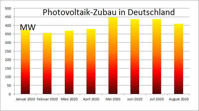 Zu sehen ist ein Balkendiagramm mit dem Photovoltaik-Zubau im August 2020, beginnend mit Januar 2020.