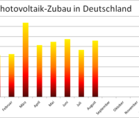 Laut den aktuellen Zahlen der Bundesnetzagentur betrug der Photovoltaik-Zubau in Deutschland im August 2022 rund 561 MW.